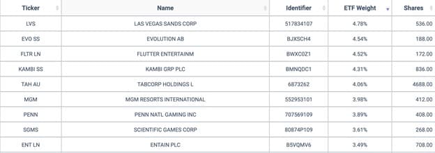 iBET ETF Top Holdings as of 03/28/2022